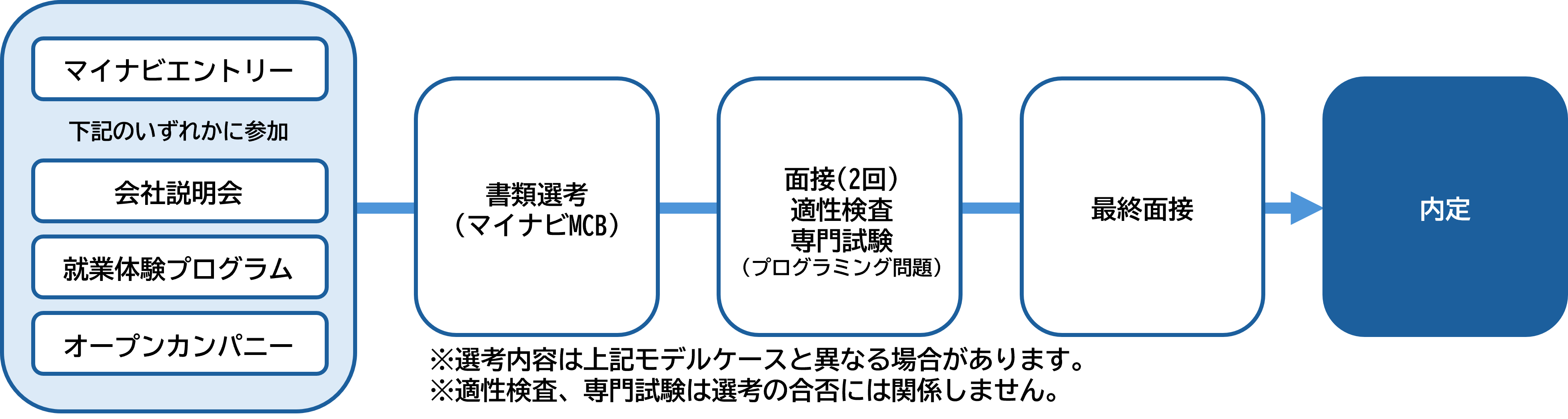 選考方法